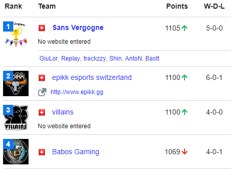 The four teams qualifying from the ESL Ladder